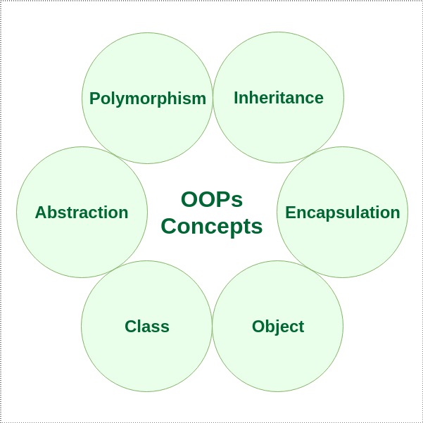 Java OOP Basic Concepts